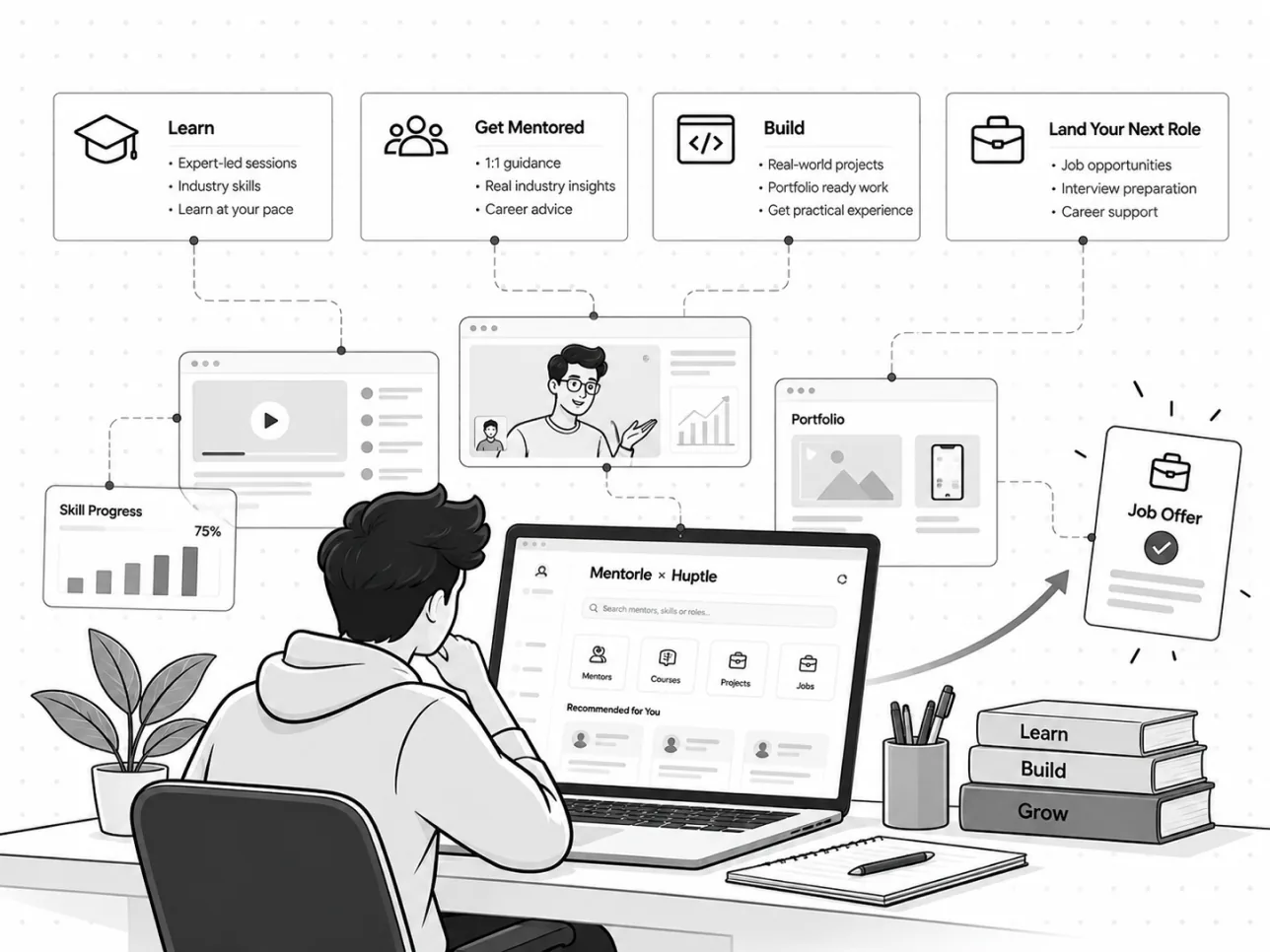 Illustration: a student at a laptop on the Mentorle × Huptle platform, moving from learning and mentoring to building a portfolio and landing a job offer